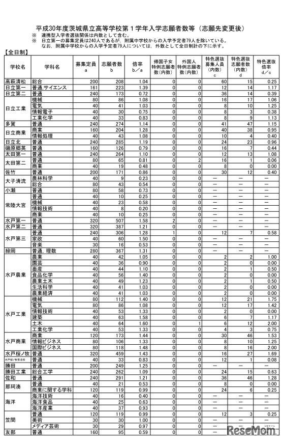 平成30年度茨城県立高校一般入学者選抜の志願状況・倍率（志願先変更後）