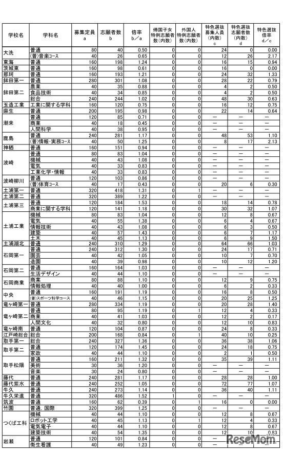 平成30年度茨城県立高校一般入学者選抜の志願状況・倍率（志願先変更後）