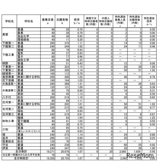 平成30年度茨城県立高校一般入学者選抜の志願状況・倍率（志願先変更後）