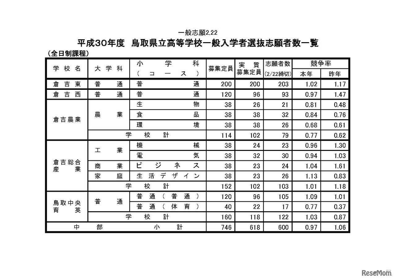 平成30年度鳥取県立高等学校一般入学者選抜志願者数等について（平成20年2月22日）　全日制課程