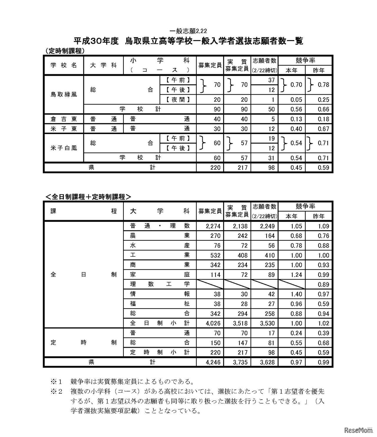平成30年度鳥取県立高等学校一般入学者選抜志願者数等について（平成20年2月22日）　定時制課程　全日制課程+定時制課程