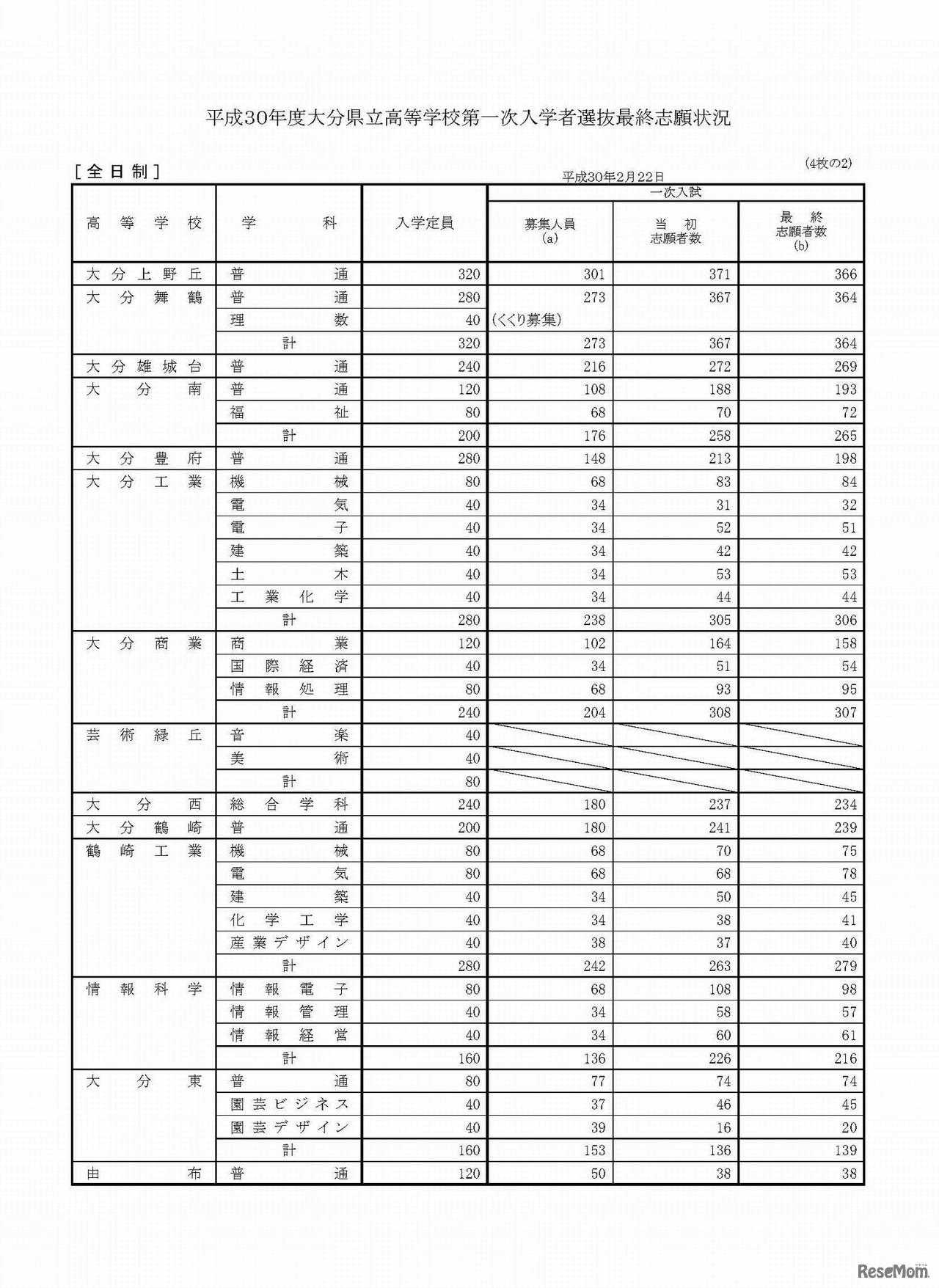 平成30年度大分県立高等学校第一次入学者選抜最終志願状況