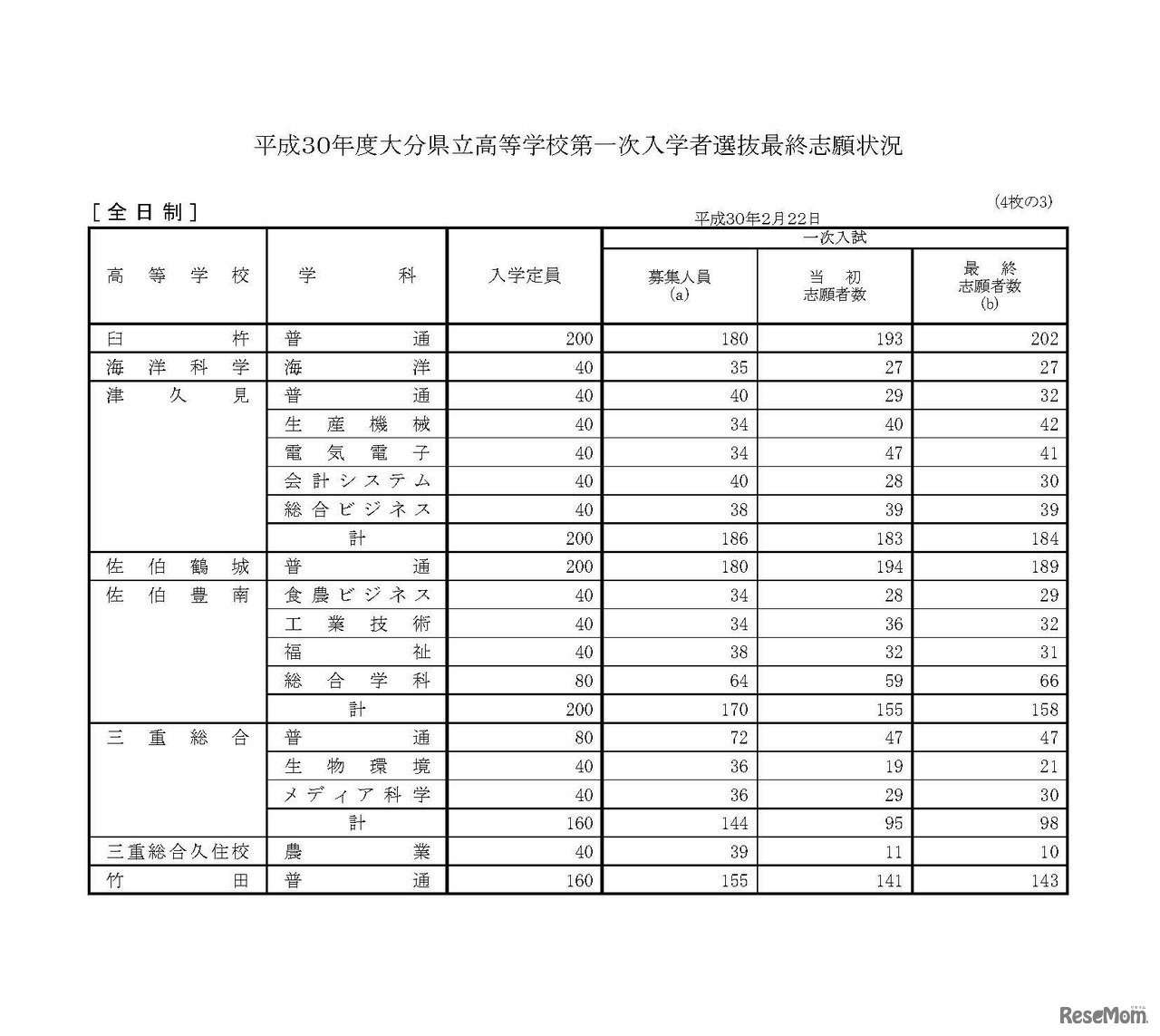 平成30年度大分県立高等学校第一次入学者選抜最終志願状況