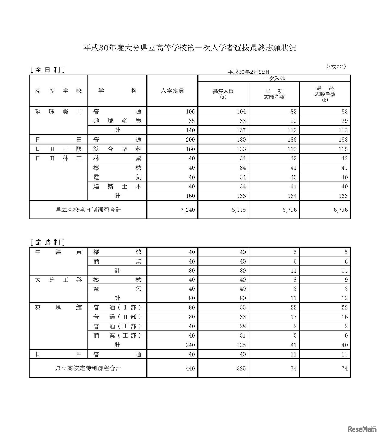 平成30年度大分県立高等学校第一次入学者選抜最終志願状況