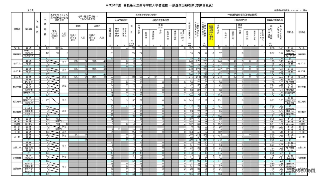 平成30年度 島根県公立高等学校入学者選抜 一般選抜出願者数（志願変更後）