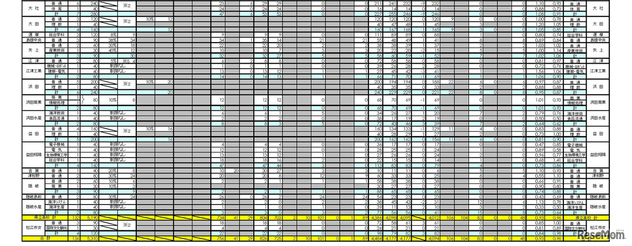 平成30年度 島根県公立高等学校入学者選抜 一般選抜出願者数（志願変更後）