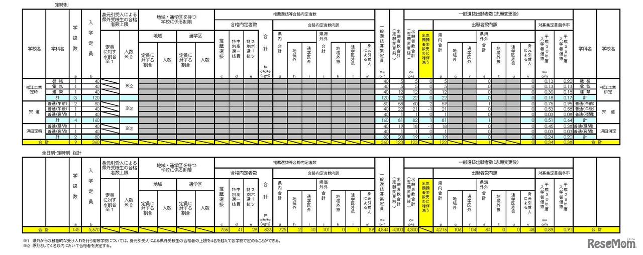 平成30年度 島根県公立高等学校入学者選抜 一般選抜出願者数（志願変更後）