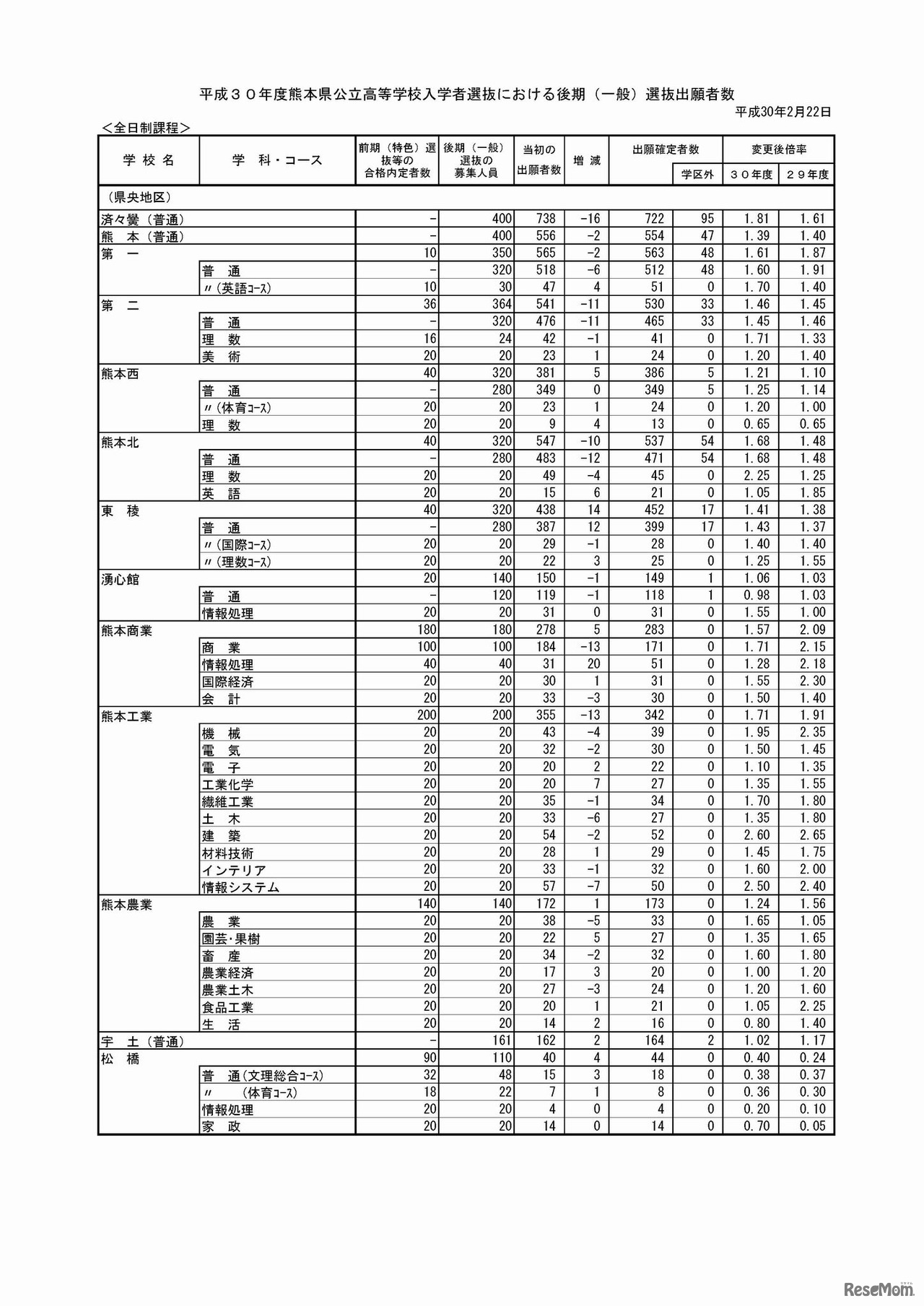 平成30年度熊本県公立高等学校入学者選抜の後期（一般）選抜における出願変更の状況について