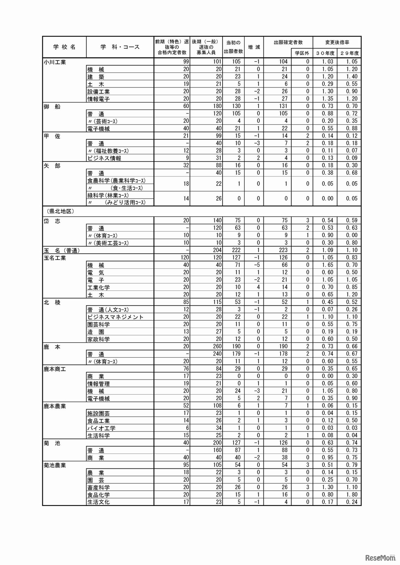 平成30年度熊本県公立高等学校入学者選抜の後期（一般）選抜における出願変更の状況について