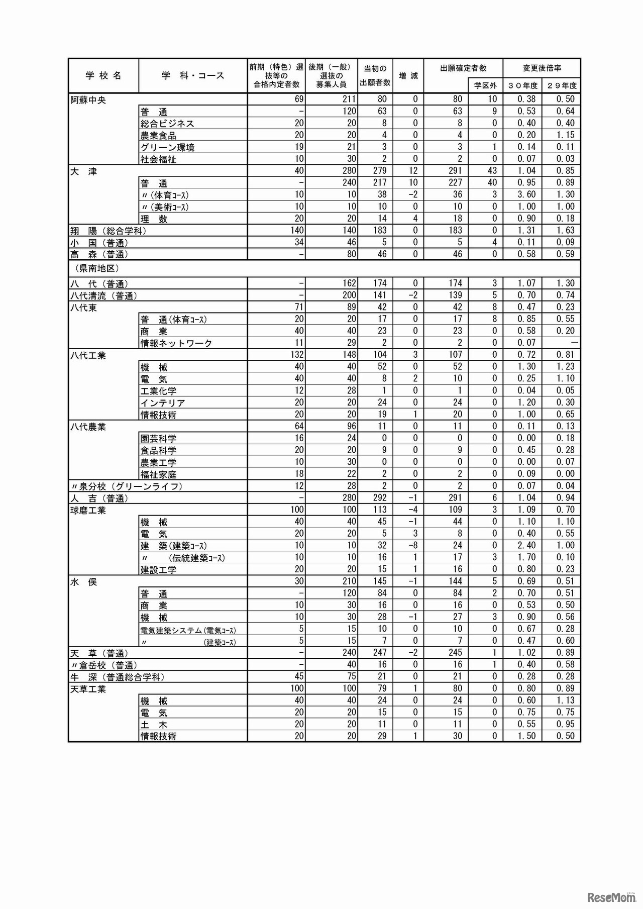 平成30年度熊本県公立高等学校入学者選抜の後期（一般）選抜における出願変更の状況について