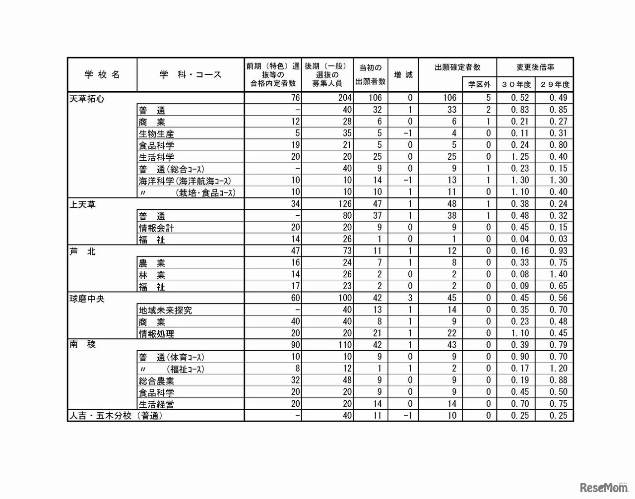 平成30年度熊本県公立高等学校入学者選抜の後期（一般）選抜における出願変更の状況について