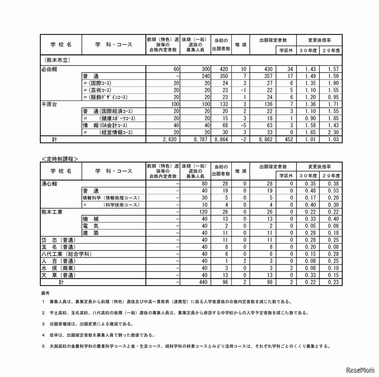 平成30年度熊本県公立高等学校入学者選抜の後期（一般）選抜における出願変更の状況について