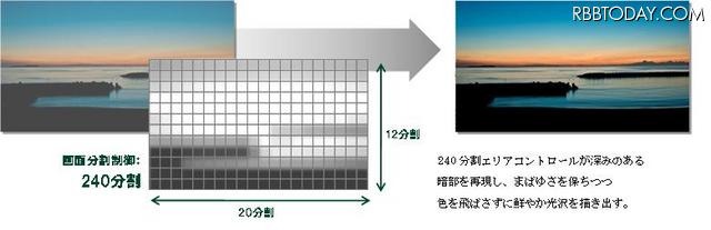 直下LEDエリアコントロール