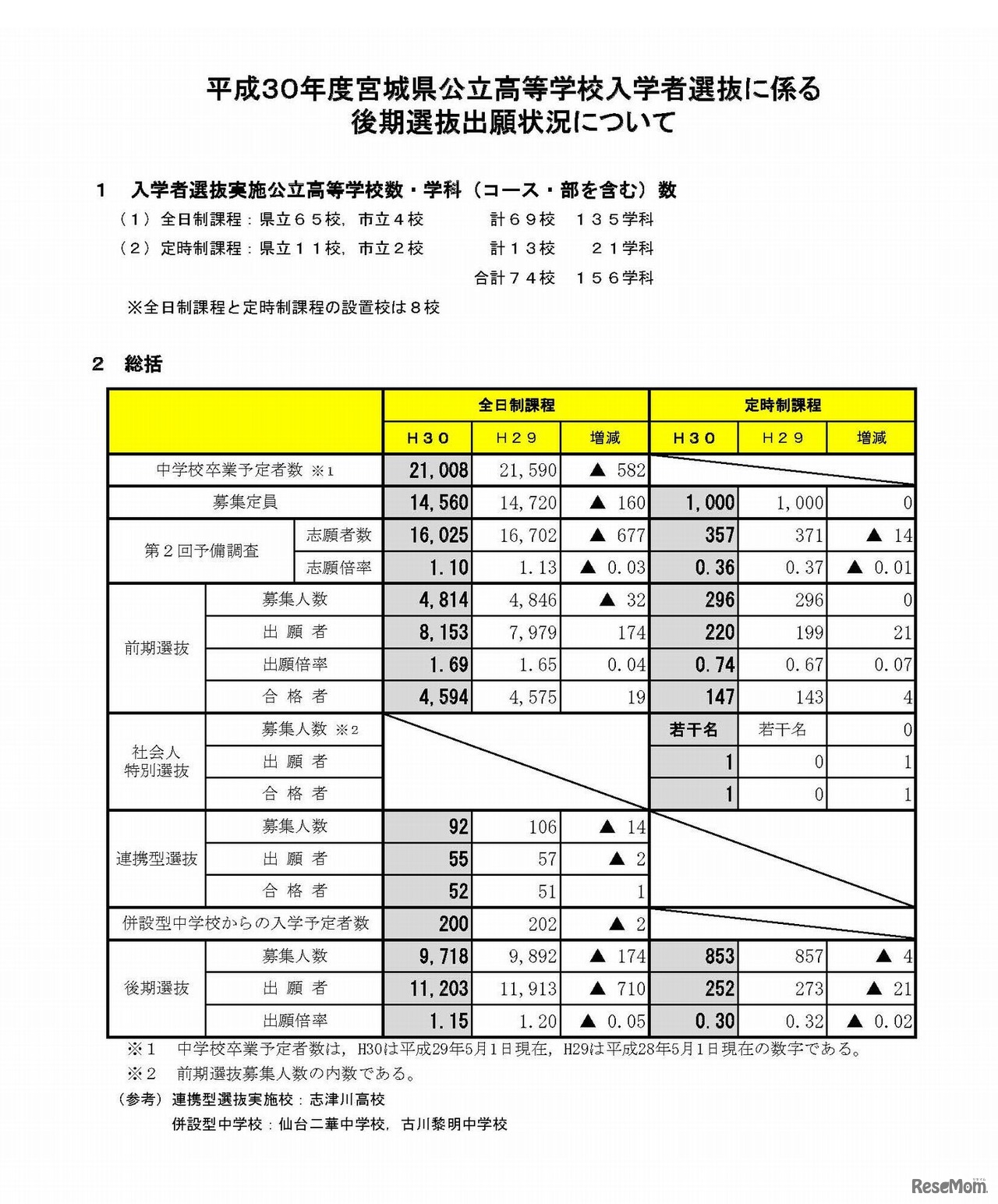 平成30年度（2018年度）宮城県公立高等学校入学者選抜に係る後期選抜の最終出願状況について