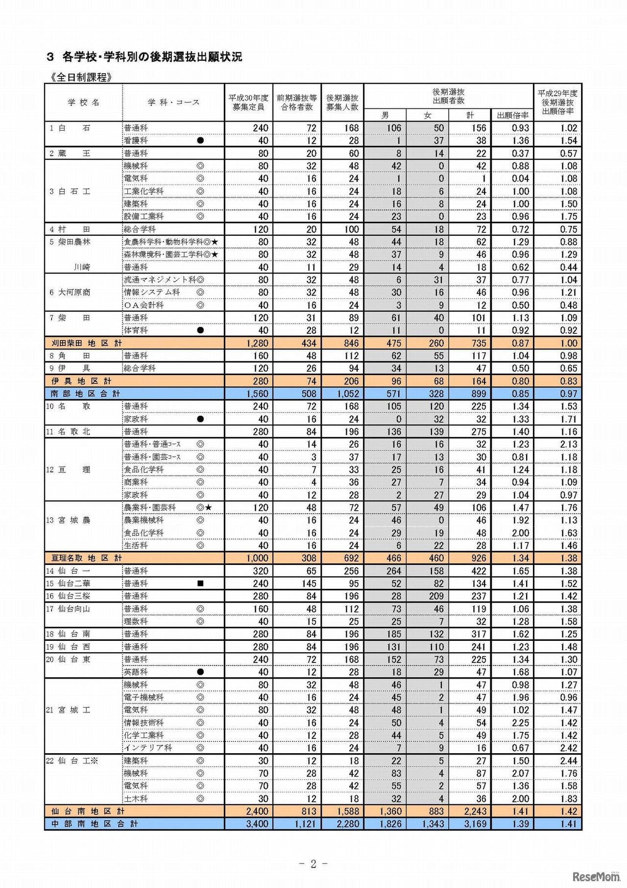 平成30年度（2018年度）宮城県公立高等学校入学者選抜に係る後期選抜の最終出願状況について