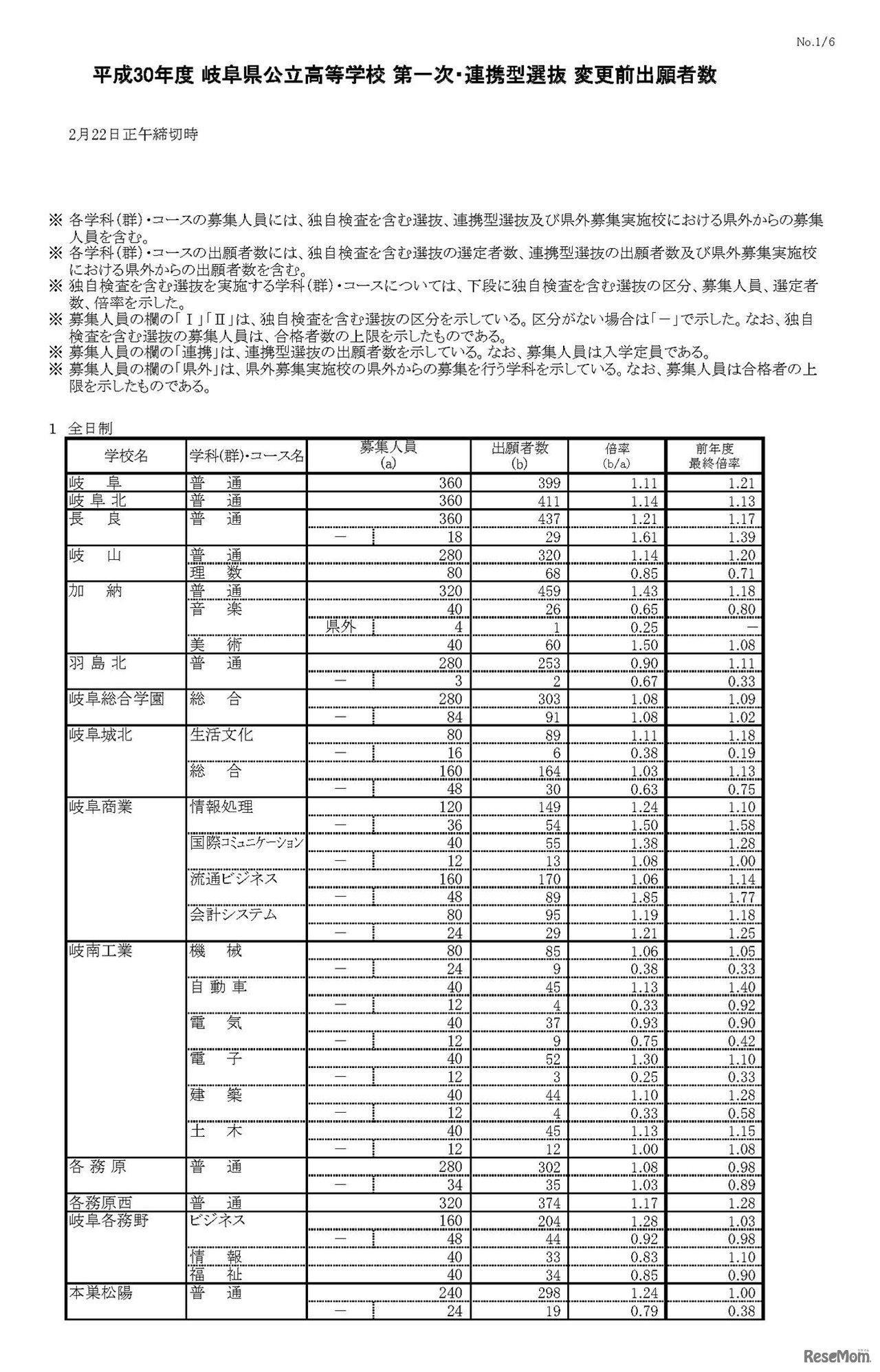 平成30年度 岐阜県公立高等学校 第一次・連携型選抜 変更前出願者数