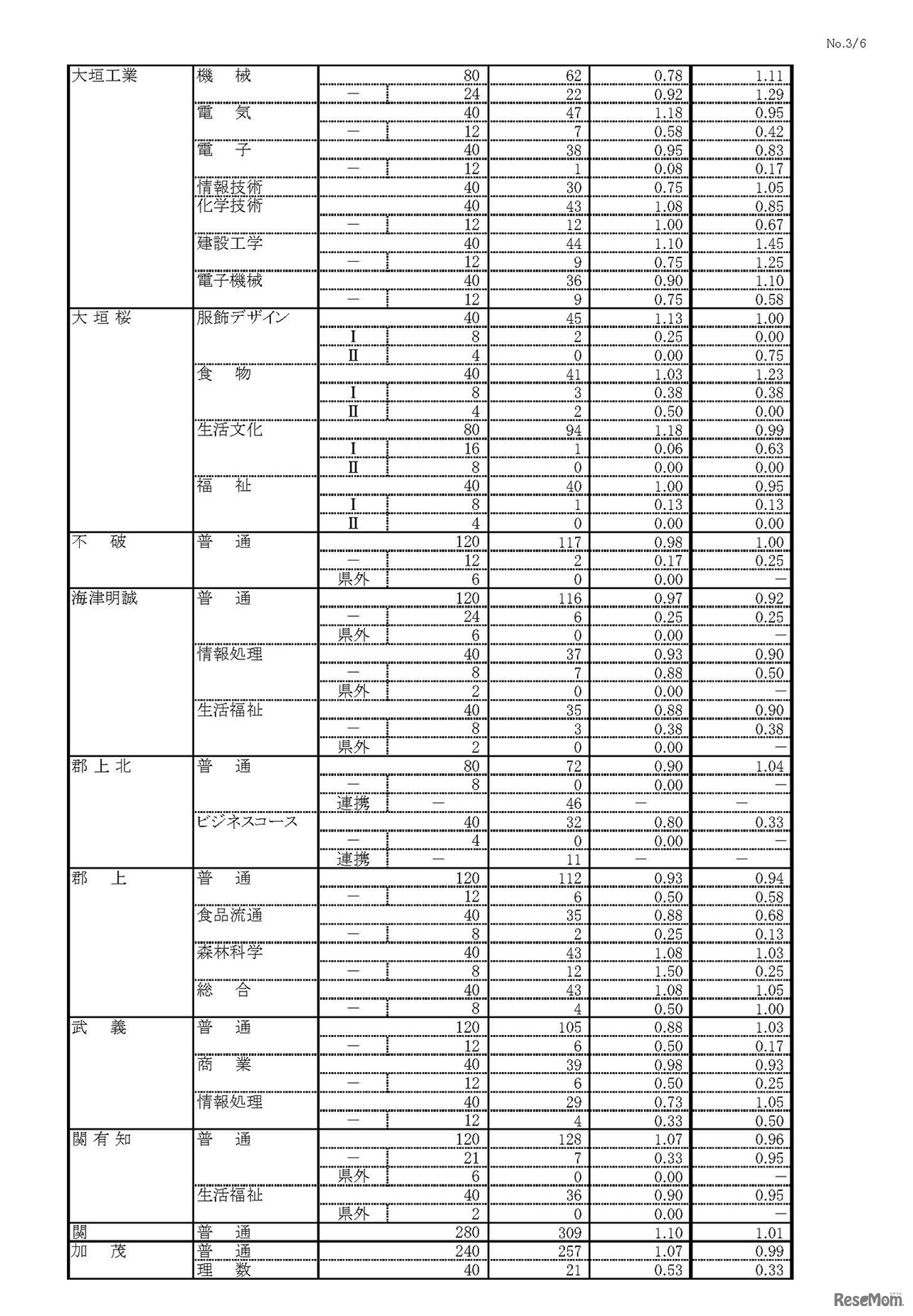 平成30年度 岐阜県公立高等学校 第一次・連携型選抜 変更前出願者数