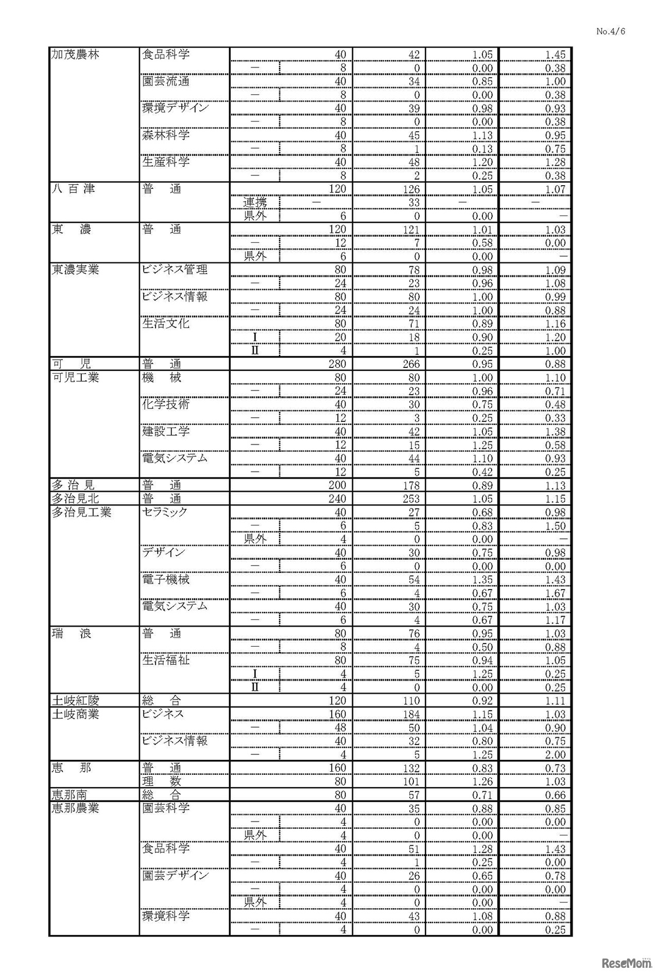 平成30年度 岐阜県公立高等学校 第一次・連携型選抜 変更前出願者数