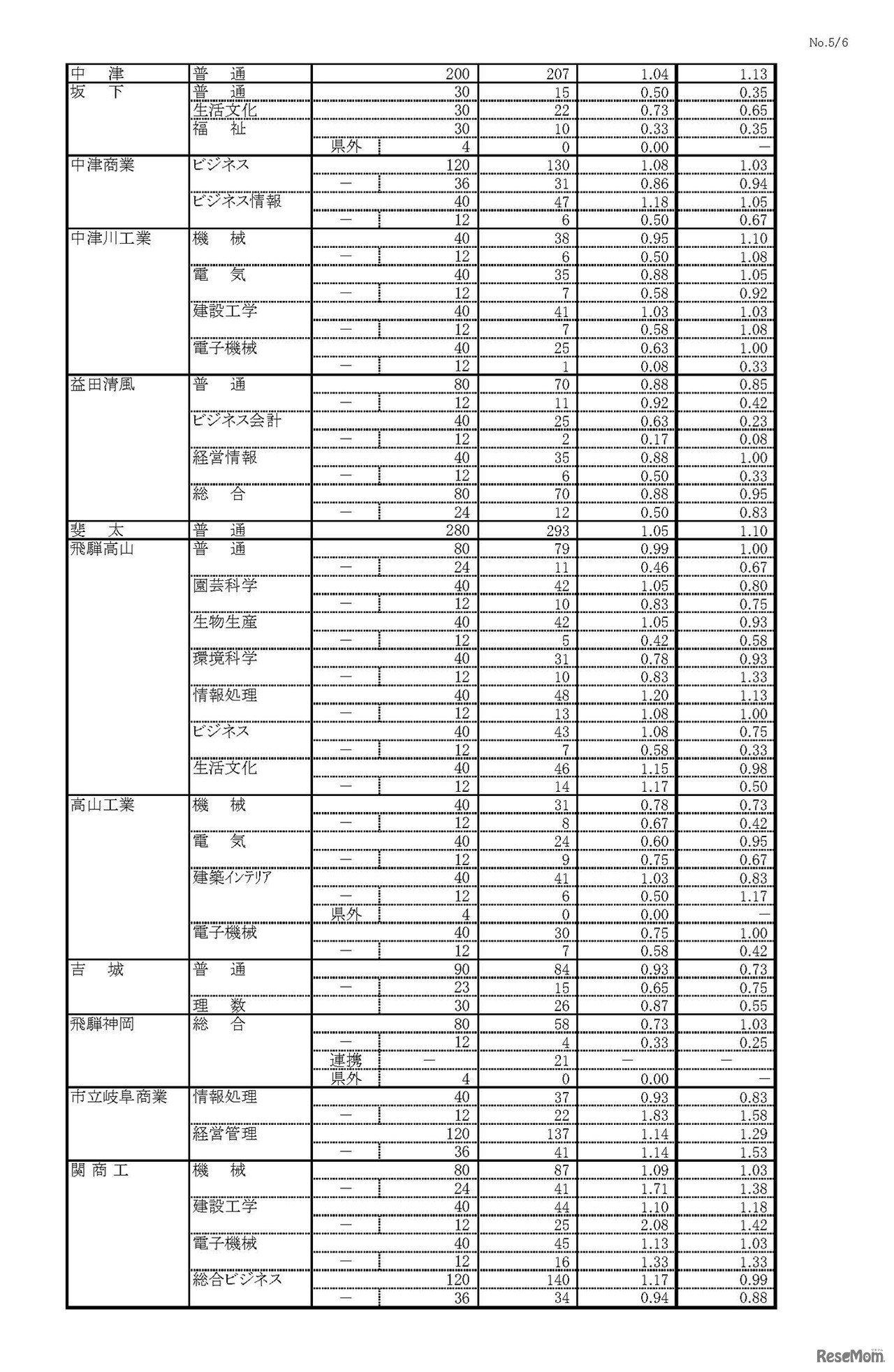 平成30年度 岐阜県公立高等学校 第一次・連携型選抜 変更前出願者数