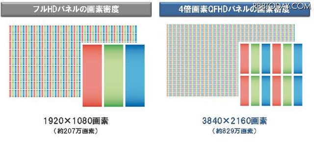 フルHD（1920×1080）の約4倍の解像度を持つQFHD（Quad Full High Definition）パネル（3840×2160）