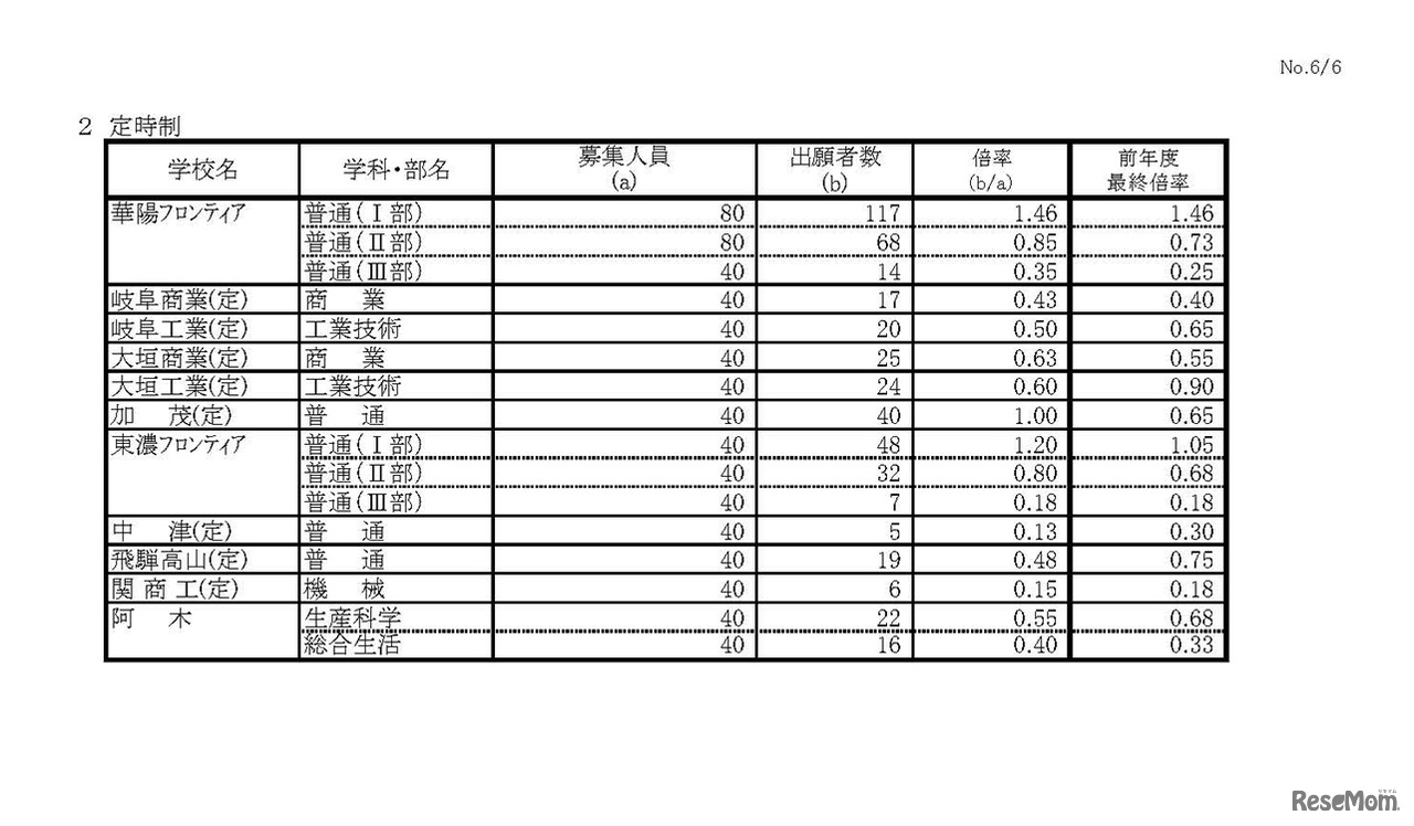 平成30年度 岐阜県公立高等学校 第一次・連携型選抜 変更前出願者数