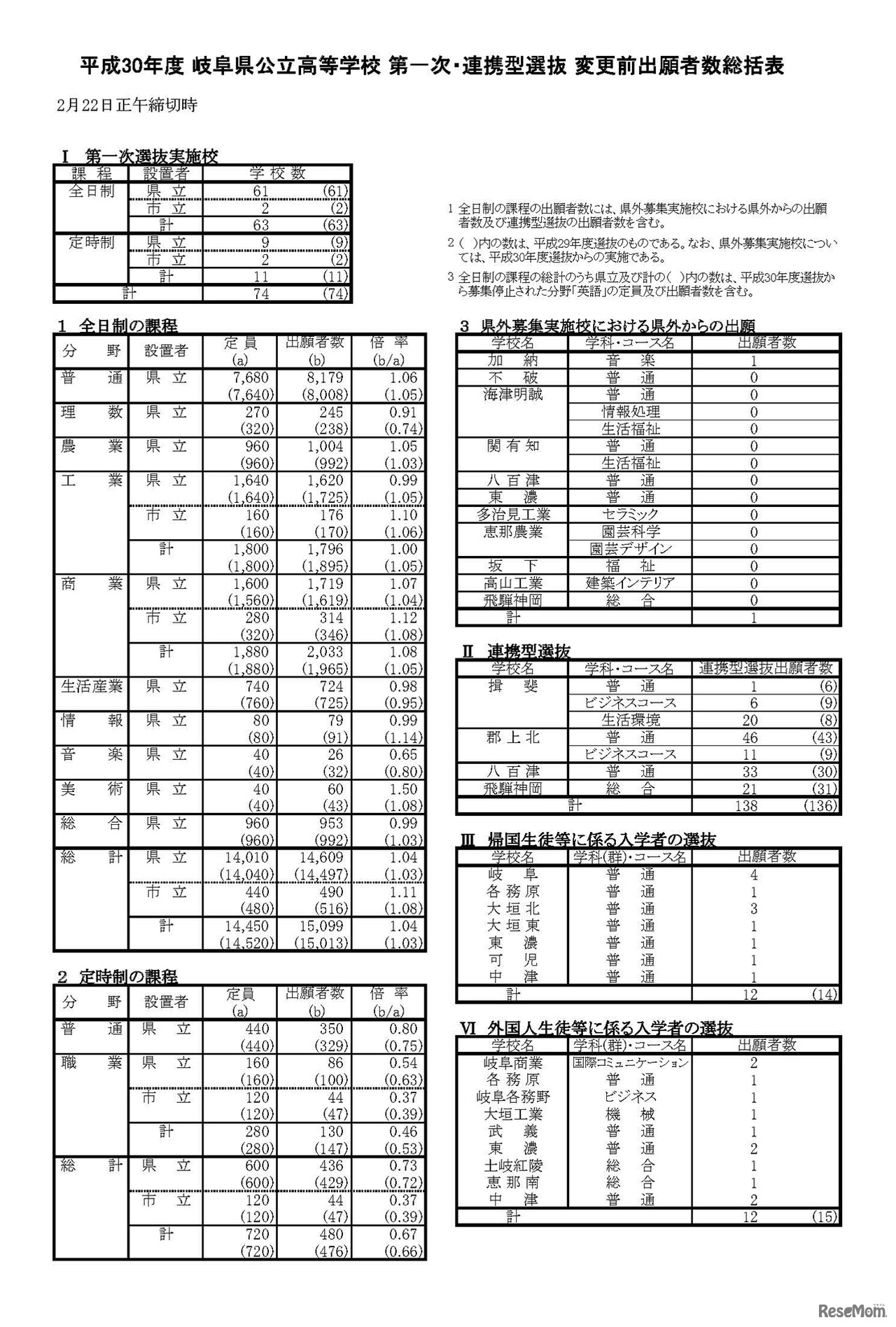 平成30年度 岐阜県公立高等学校 第一次・連携型選抜 変更前出願者数総括表