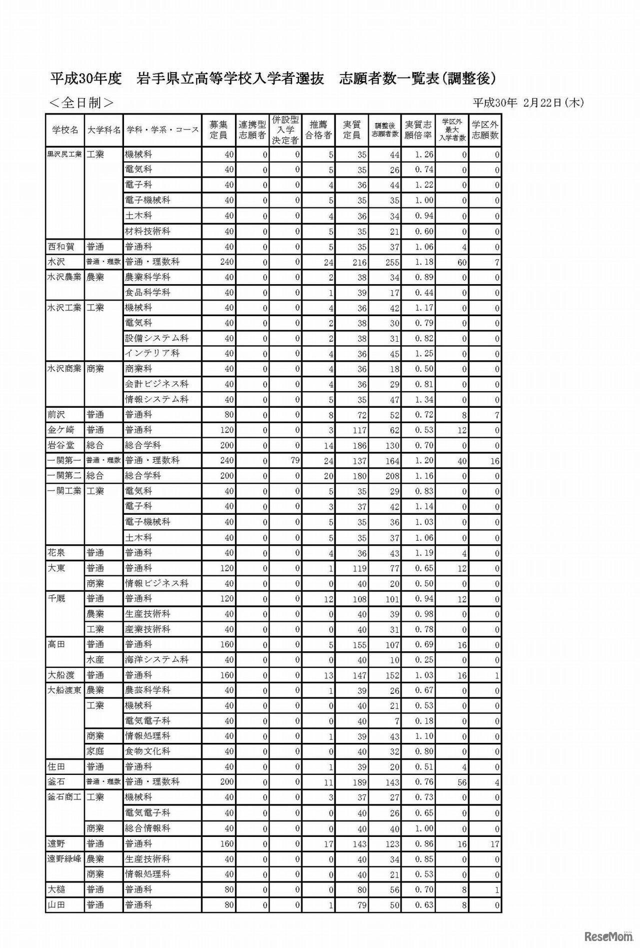 平成30年度 岩手県立高等学校入学者選抜 志願者数一覧表（調整後）