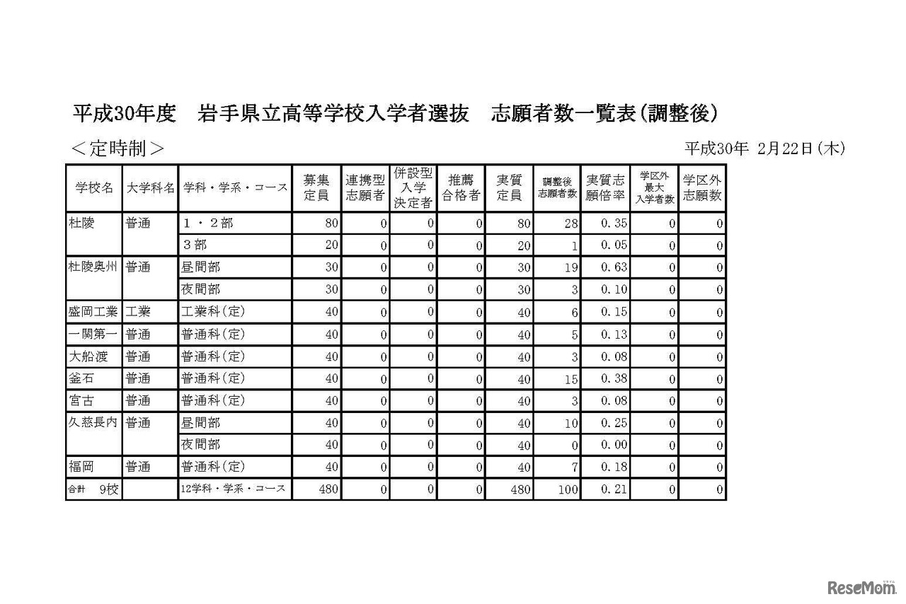 平成30年度 岩手県立高等学校入学者選抜 志願者数一覧表（調整後）