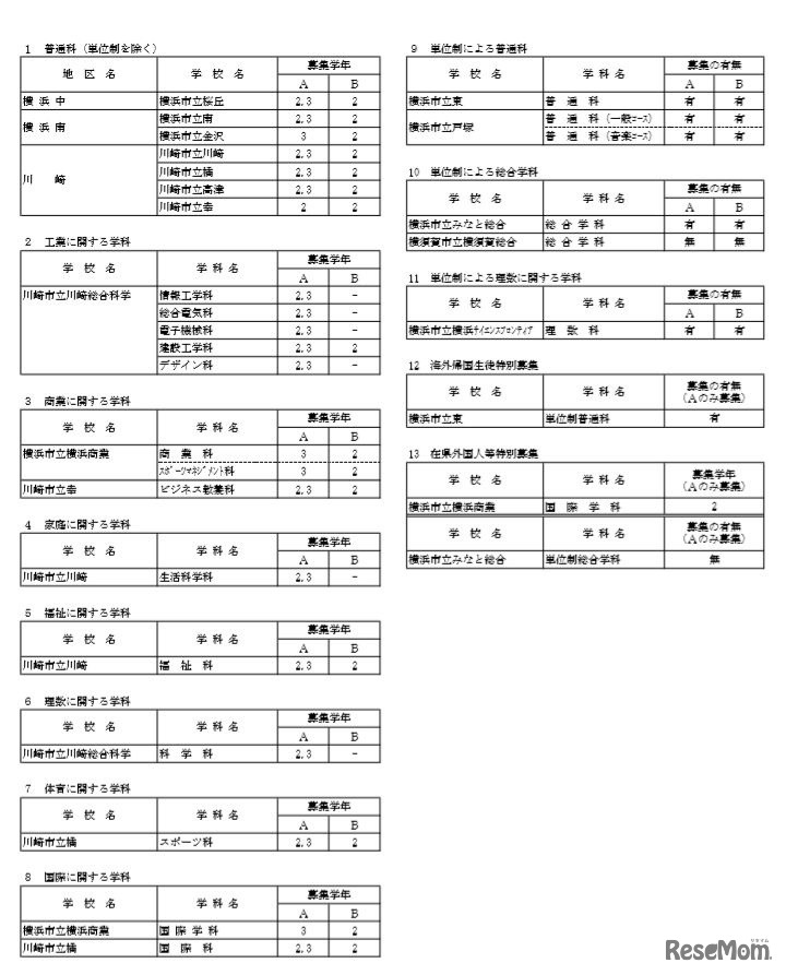 平成30年（2018年）4月1日付け受入れの市立高校転入学・編入学者選抜実施計画（全日制・一部）