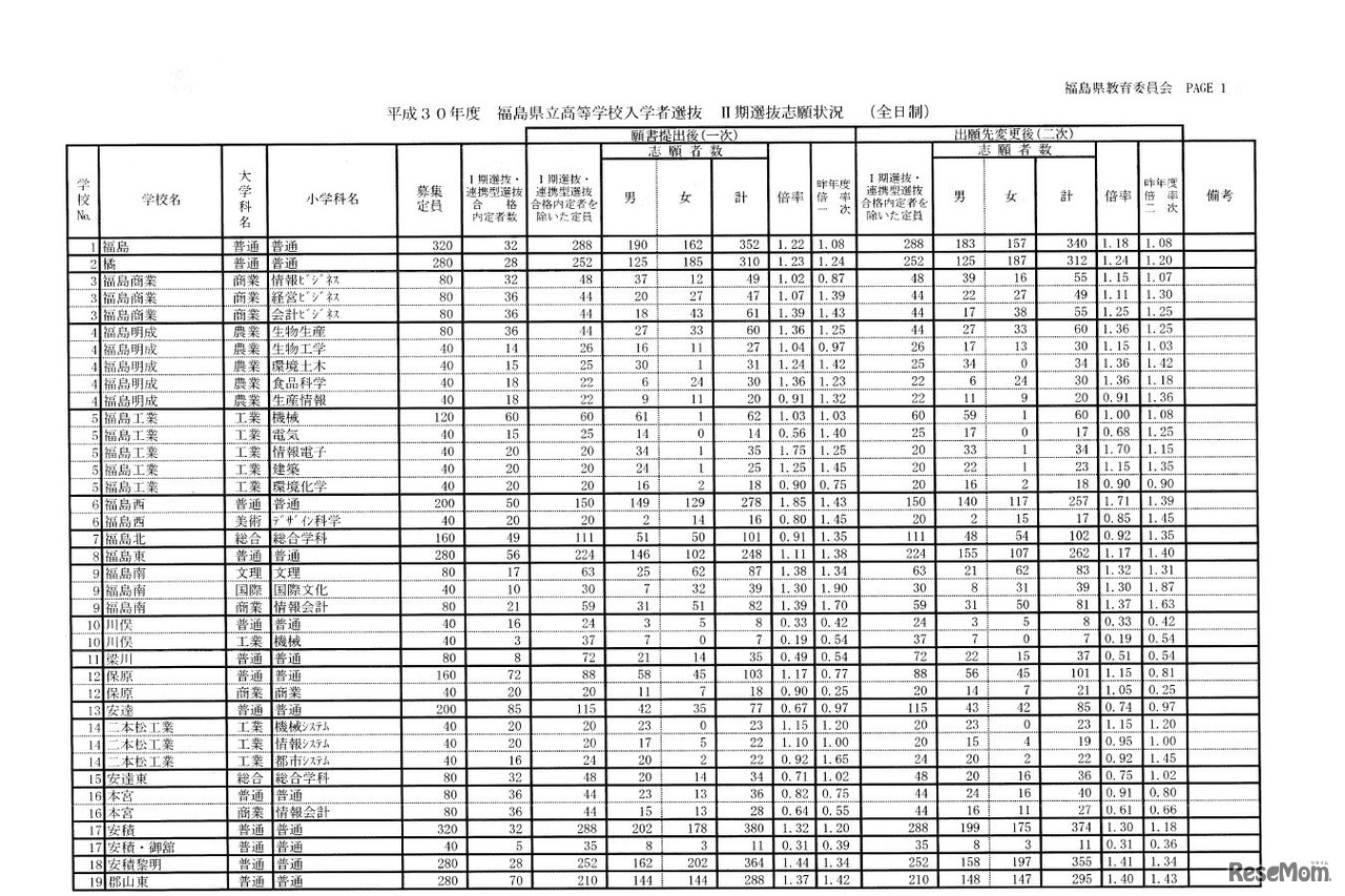 平成30年度福島県立高等学校入学者選抜 II期選抜志願状況（全日制）
