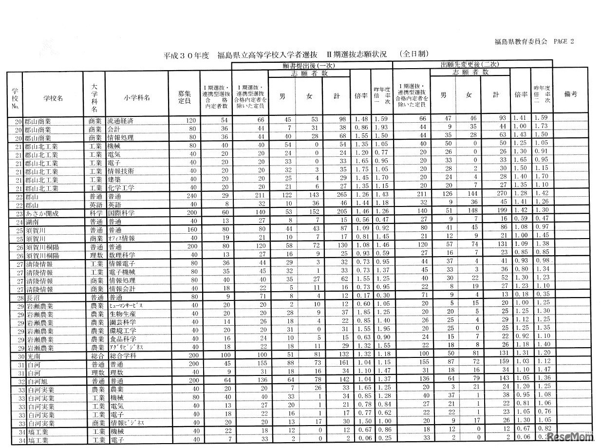 平成30年度福島県立高等学校入学者選抜 II期選抜志願状況（全日制）