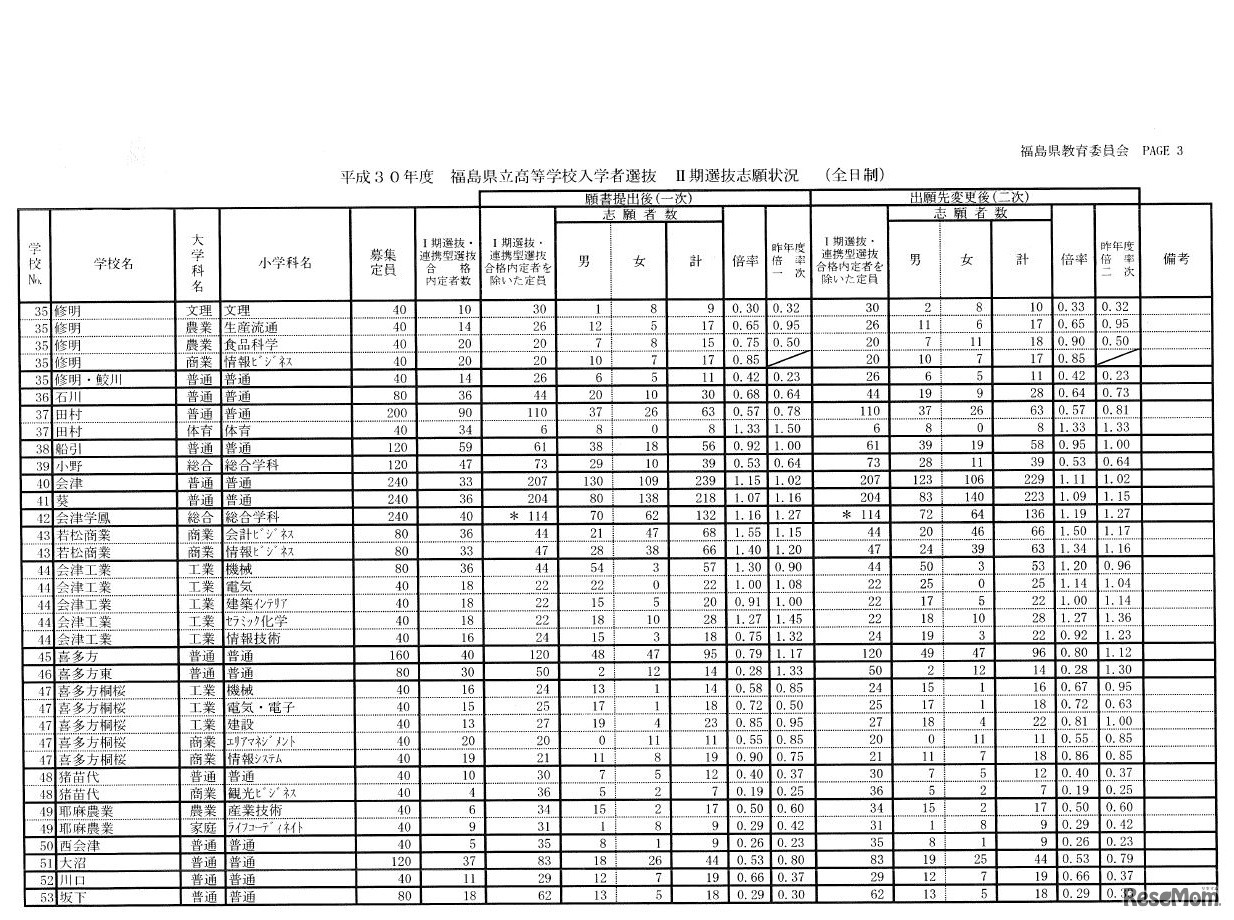 平成30年度福島県立高等学校入学者選抜 II期選抜志願状況（全日制）