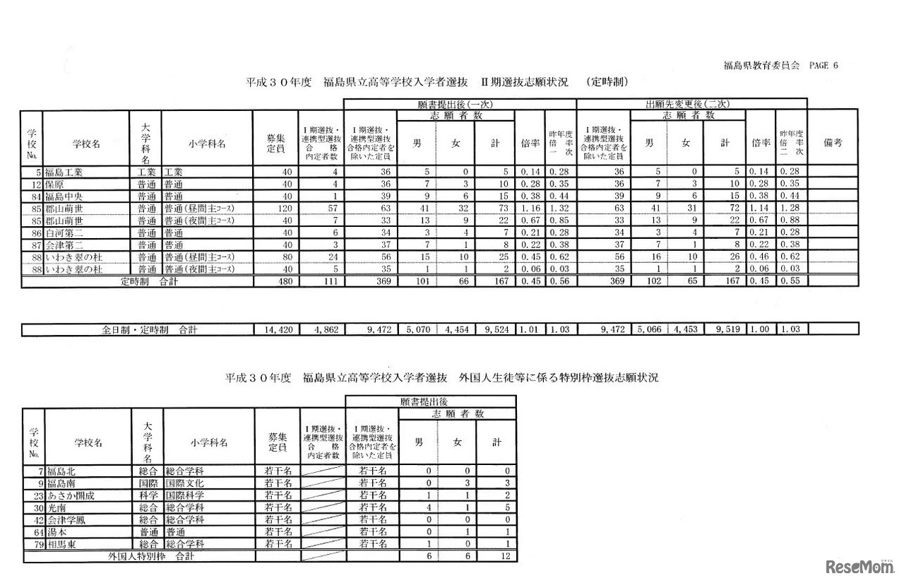 平成30年度福島県立高等学校入学者選抜 II期選抜志願状況（定時制など）