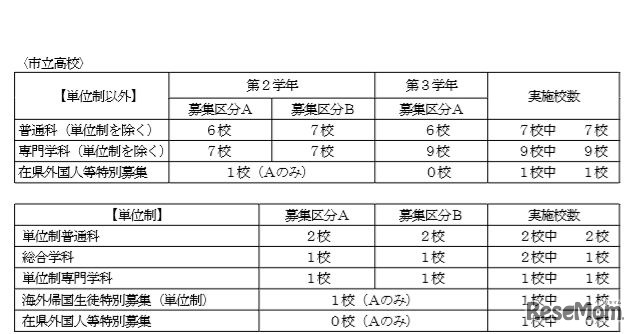 平成30年（2018年）4月1日付け受入れの市立高校転入学・編入学者選抜実施校数（全日制）