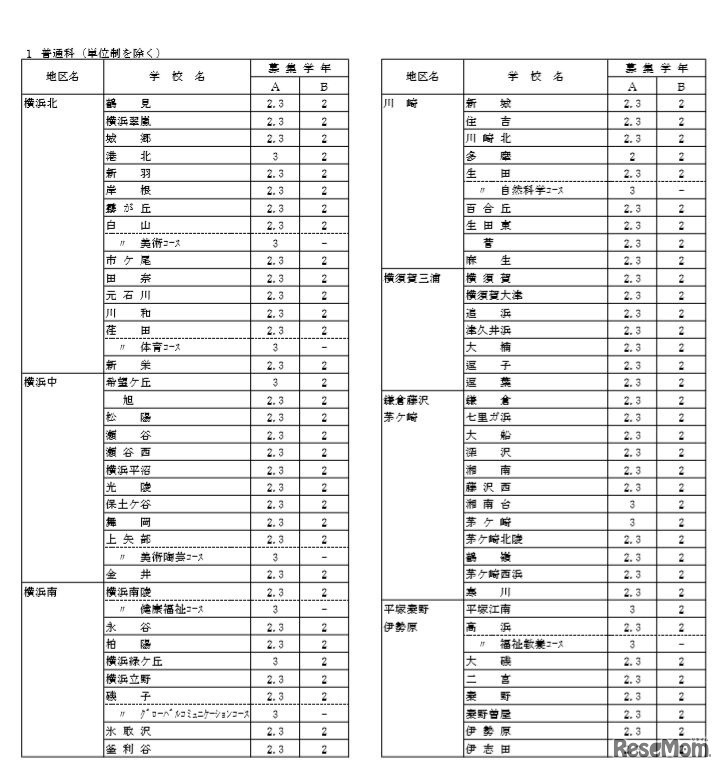 平成30年（2018年）4月1日付け受入れの県立高校転入学・編入学者選抜実施計画（全日制・一部）
