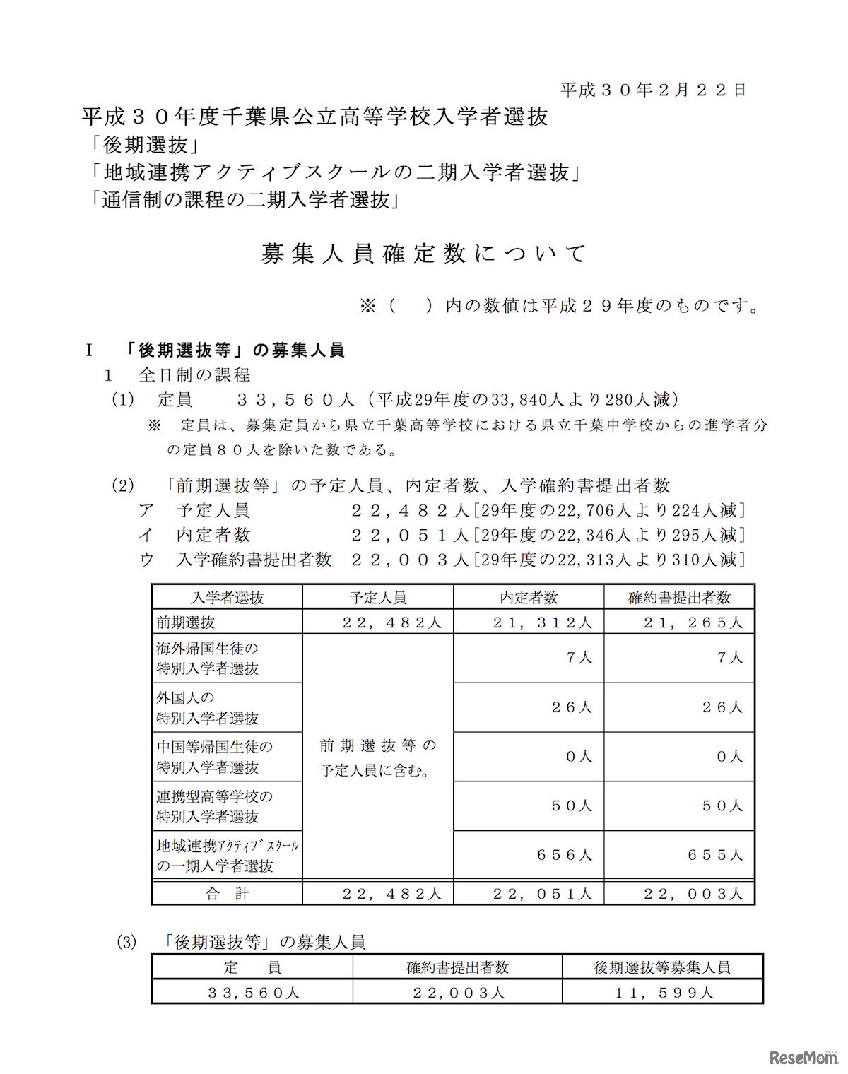 平成30年度 千葉県公立高等学校入学者選抜　後期選抜等の募集人員