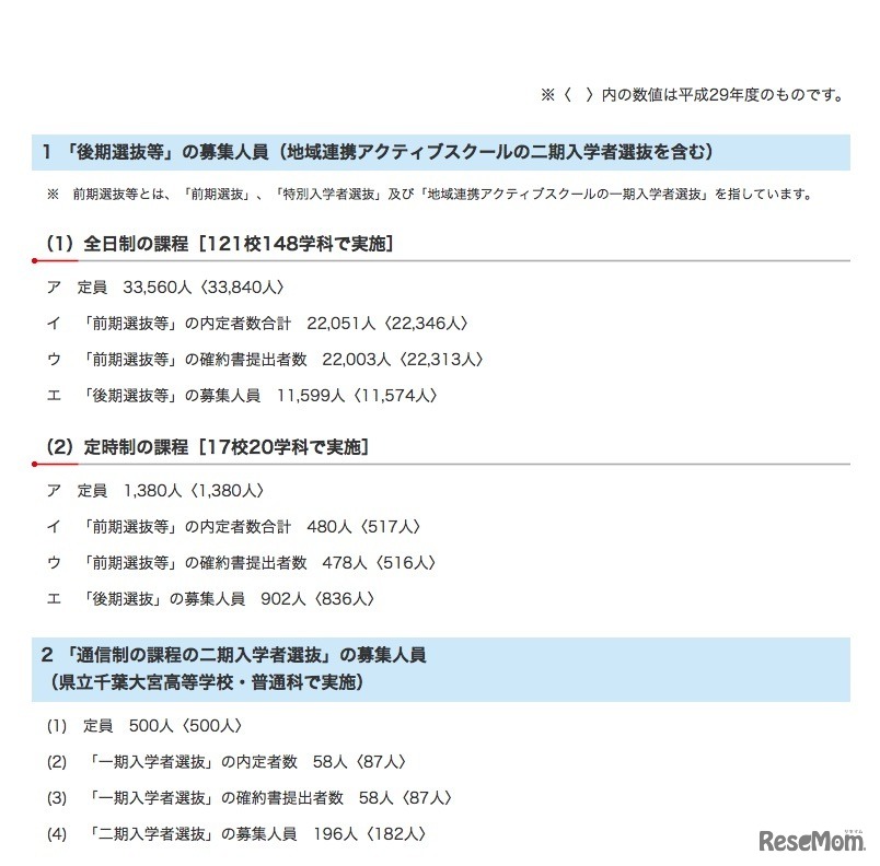 平成30年度 千葉県公立高等学校入学者選抜　後期選抜等の募集人員（全日制・定時制の後期選抜、通信制の課程の二期入学者選抜）