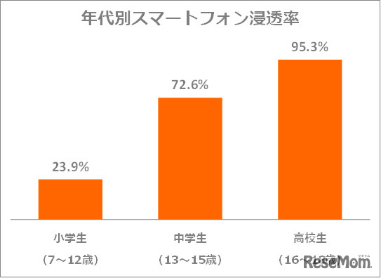 2017年10月末時点のau契約者における年代別のスマートフォンを契約または利用している割合