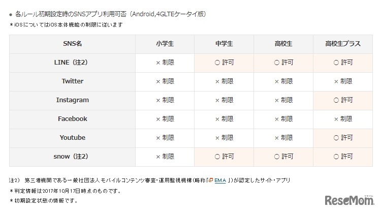 かんたん4段階設定・個別カスタマイズ：各ルール初期設定時のSNSアプリ利用可（Android,4GLTEケータイ版）※iOSについてはiOS本体機能の制限に従う