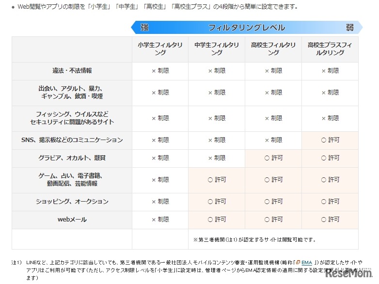かんたん4段階設定・個別カスタマイズ：Web閲覧やアプリの制限を「小学生」「中学生」「高校生」「高校生プラス」の4段階から簡単に設定できる