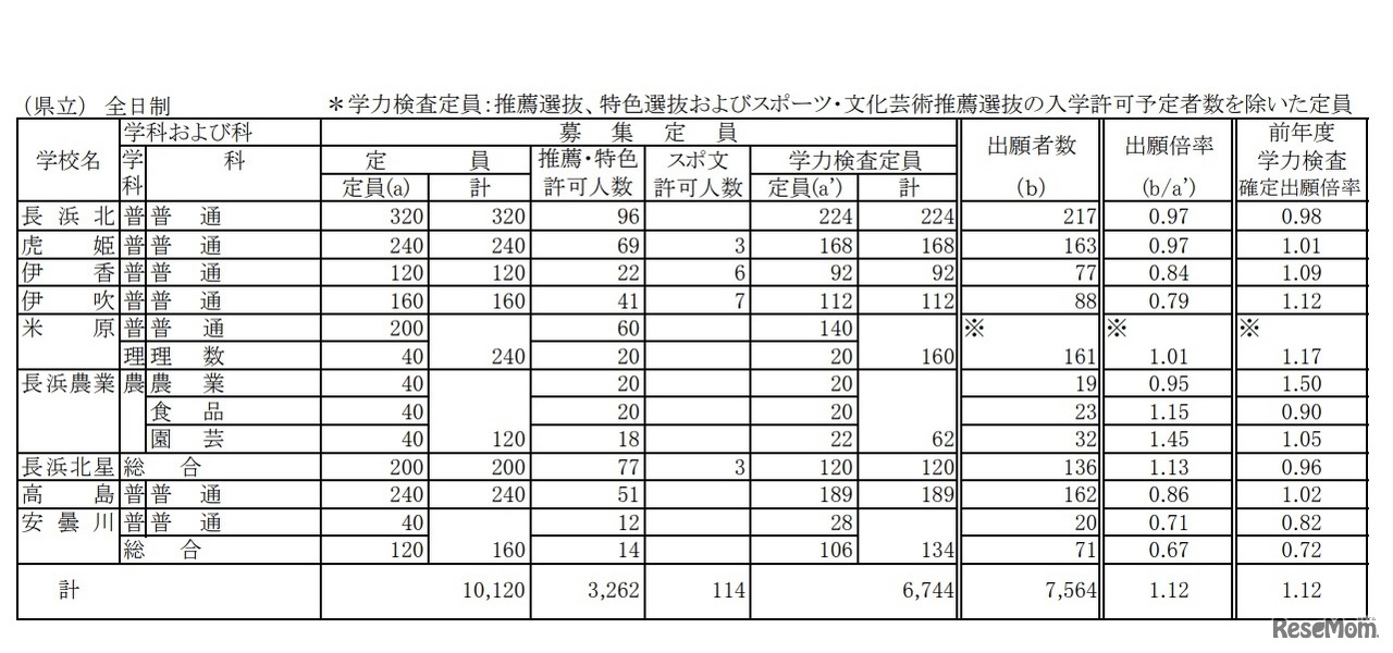 平成30年度滋賀県立高等学校入学者選抜学力検査出願者数