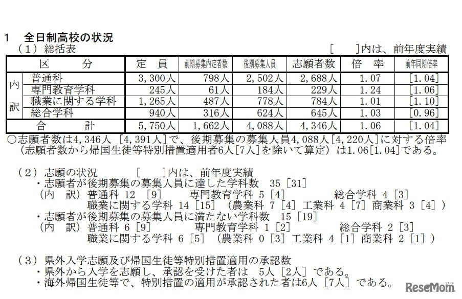 平成30年度山梨県公立高等学校入学者選抜全日制後期募集および定時制課程の志願者数について　全日制高校の状況