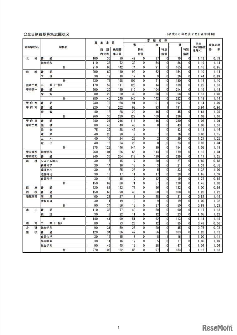 平成30年度山梨県公立高等学校入学者選抜全日制後期募集および定時制課程の志願者数について　全日制後期募集志願状況