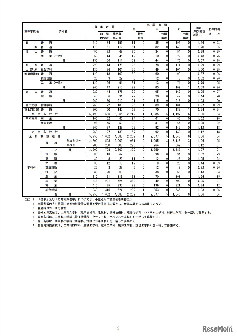 平成30年度山梨県公立高等学校入学者選抜全日制後期募集および定時制課程の志願者数について　全日制後期募集志願状況