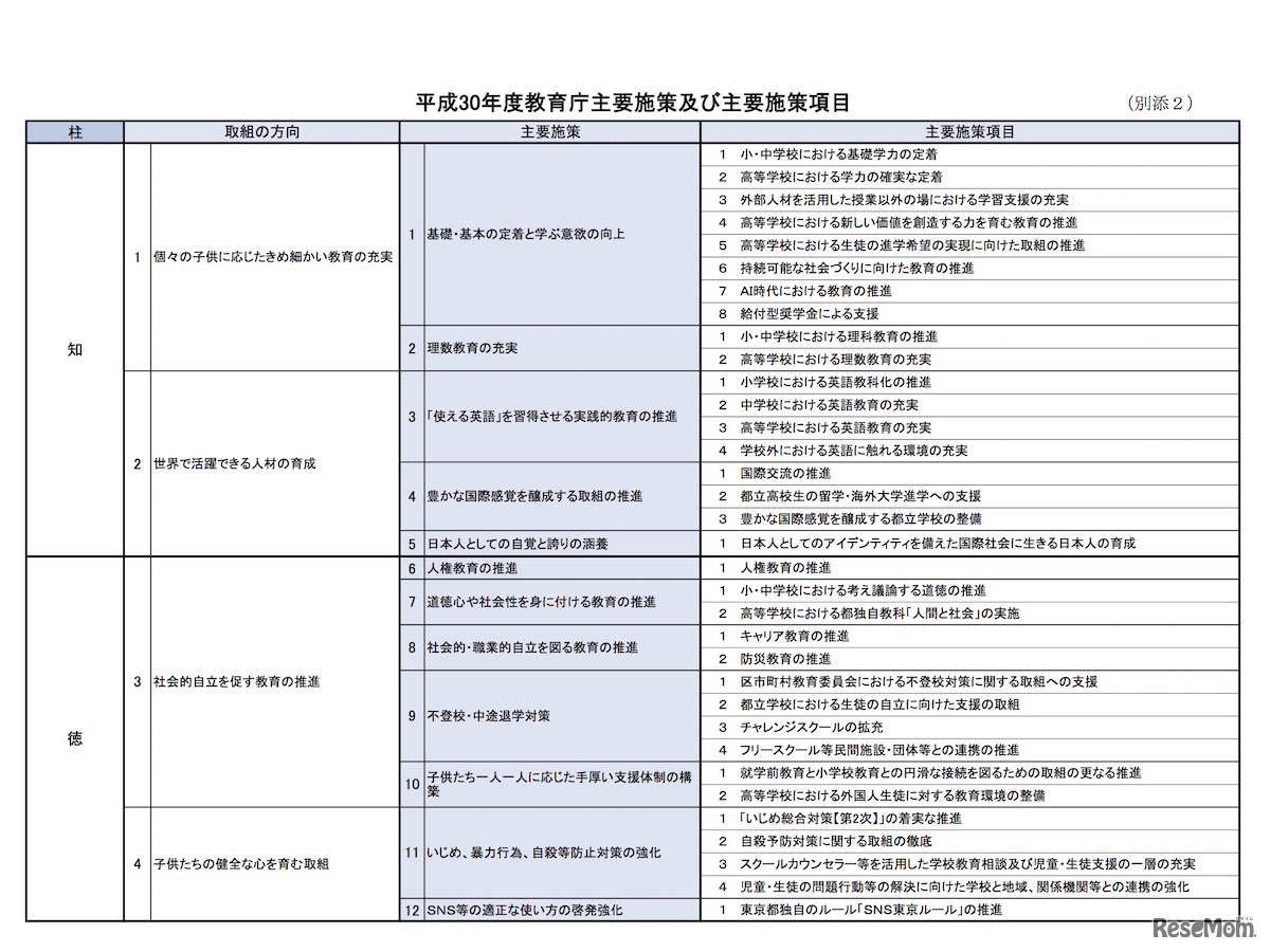 平成30年度東京都教育庁主要施策および主要施策項目
