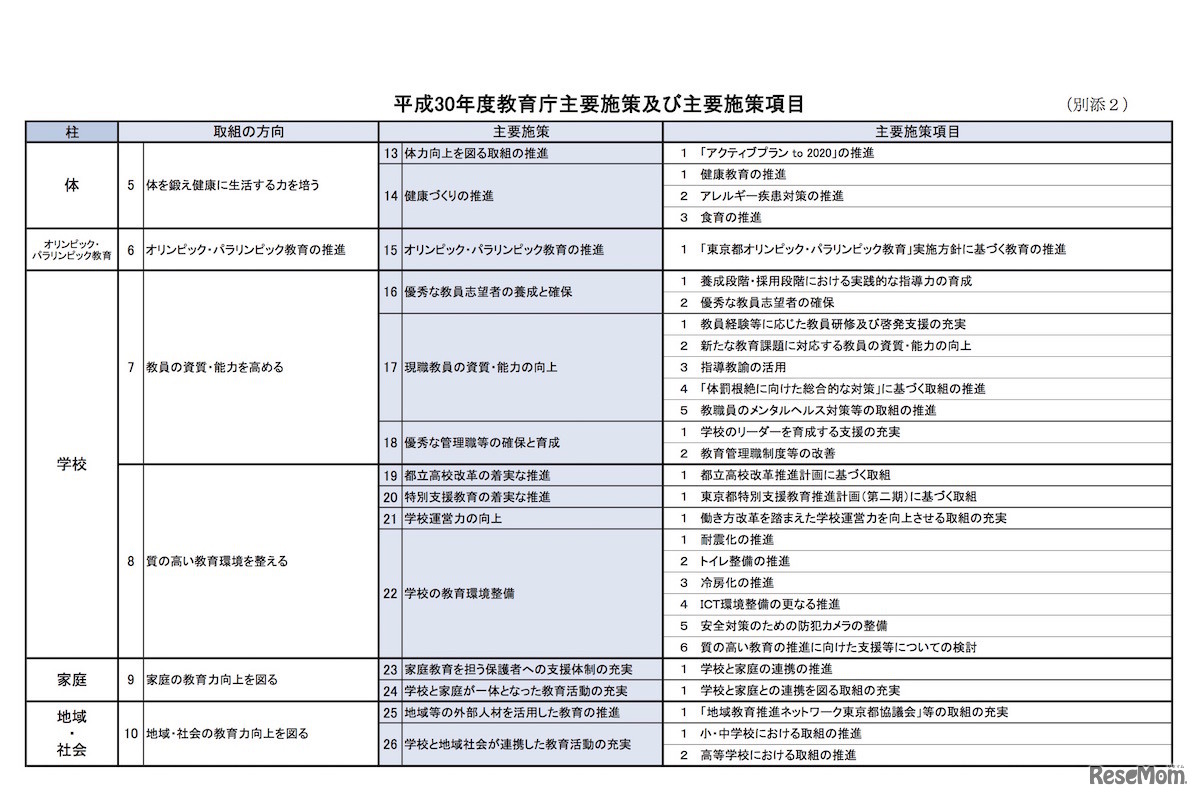平成30年度東京都教育庁主要施策および主要施策項目