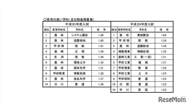 平成30年度山梨県公立高等学校入学者選抜全日制後期募集および定時制課程の志願者数について　倍率の高い学科（全日制後期募集）