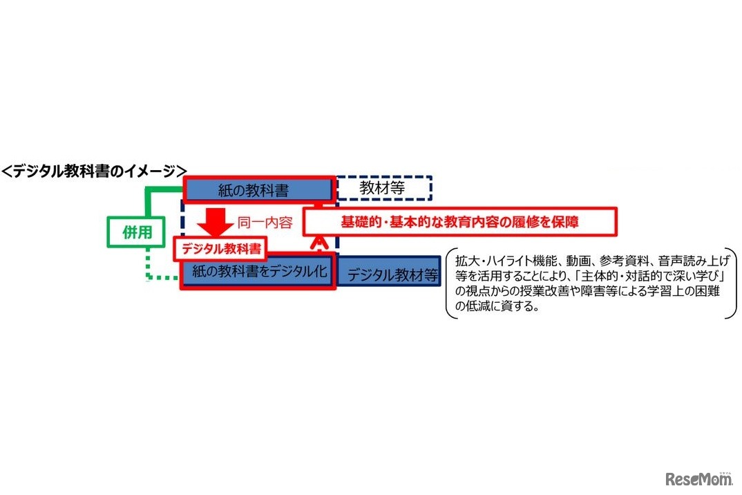 デジタル教科書のイメージ