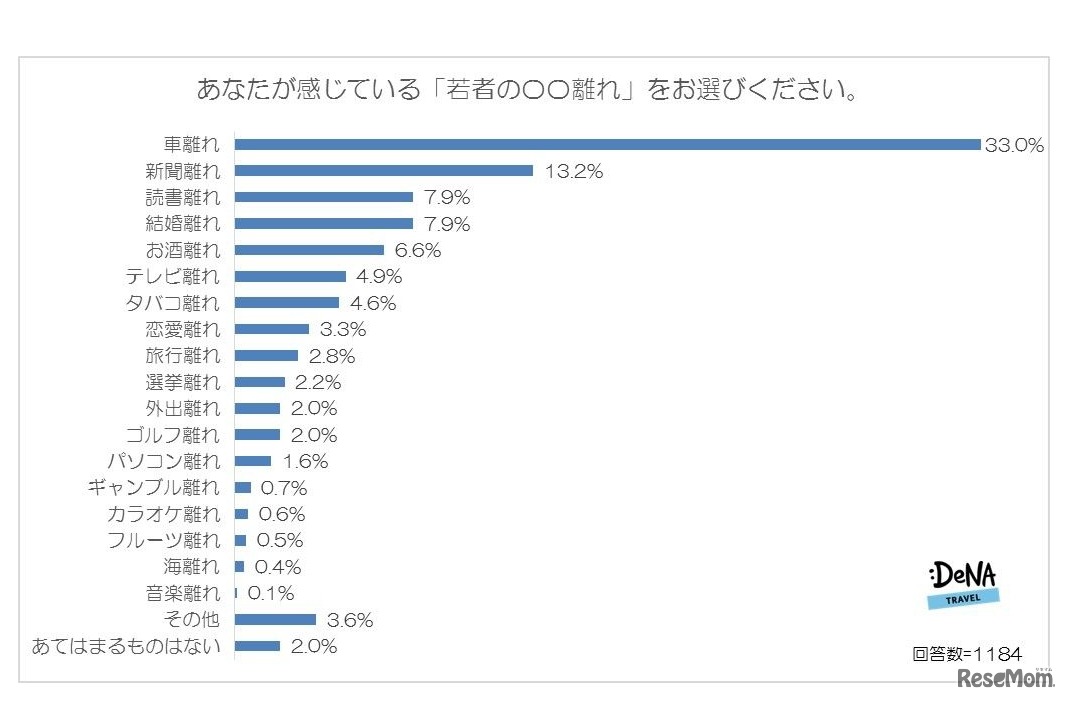 あなたが感じる「若者の○○離れ」について