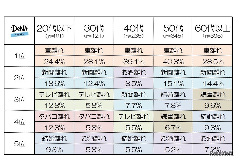あなたが感じる「若者の○○離れ」について　年代別の結果